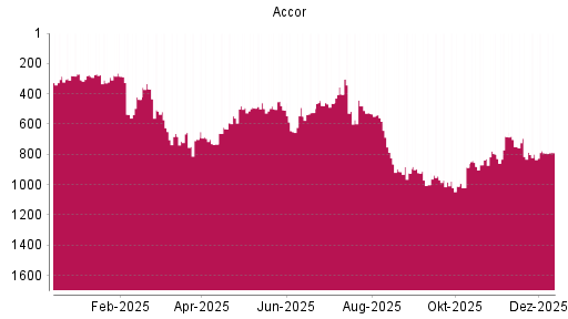 BOTSI®-Advisor Hochstufung Accor von Rang 791 auf ...
