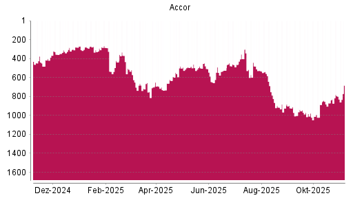 BOTSI®-Advisor Abstufung Accor von Rang 280 auf ...