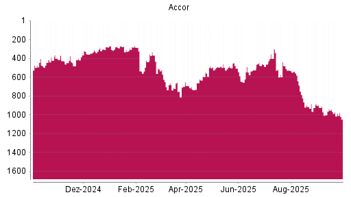 BOTSI®-Advisor Abstufung Accor von Rang 530 auf ...