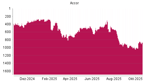 BOTSI®-Advisor Hochstufung Accor von Rang 886 auf ...