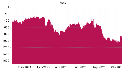 BOTSI®-Advisor Hochstufung Accor von Rang 886 auf ...