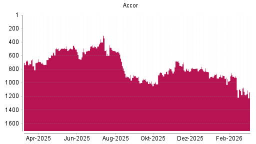 BOTSI®-Advisor Abstufung Accor von Rang 492 auf ...
