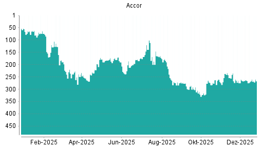 BOTSI®-Advisor belässt Accor weiter auf Rang 180