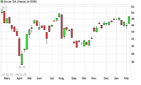 Accor-Aktie mit neuem 6-Monats-Hoch