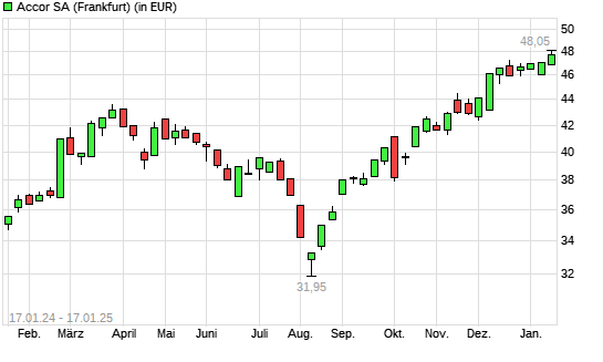 Accor-Aktie mit neuem 5-Jahres-Hoch
