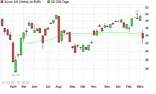Accor-Aktie unter 200-Tage-Linie