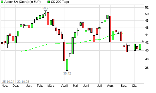 Accor-Aktie über 200-Tage-Linie