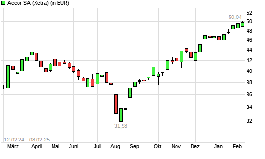 Accor-Aktie mit neuem 5-Jahres-Hoch