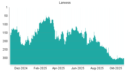 BOTSI®-Advisor belässt Lanxess weiter auf ...