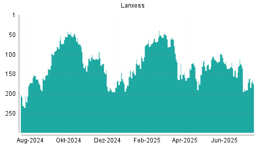 BOTSI®-Advisor Hochstufung Lanxess von Rang 257 auf Rang 230