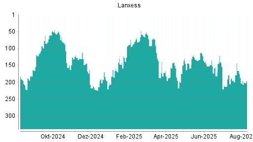 BOTSI®-Advisor Abstufung Lanxess von Rang 166 auf ...