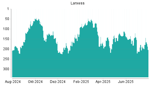 BOTSI®-Advisor Hochstufung Lanxess von Rang 196 auf ...
