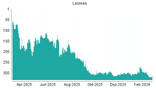 BOTSI®-Advisor Hochstufung Lanxess von Rang 318 auf ...