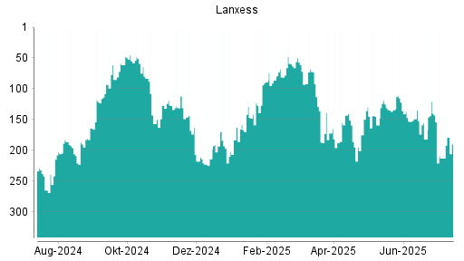 BOTSI®-Advisor Hochstufung Lanxess von Rang 182 auf ...