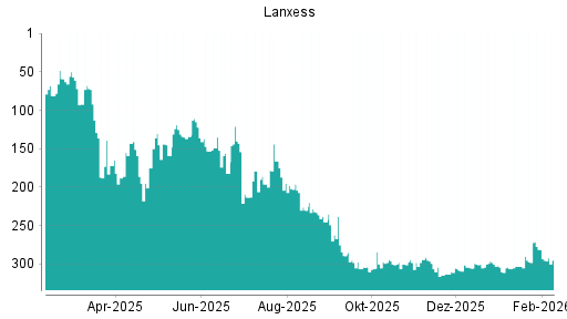 BOTSI®-Advisor Abstufung Lanxess von Rang 296 auf ...