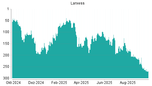 BOTSI®-Advisor Abstufung Lanxess von Rang 198 auf Rang 199