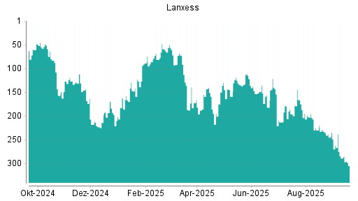 BOTSI®-Advisor Hochstufung Lanxess von Rang 196 auf ...