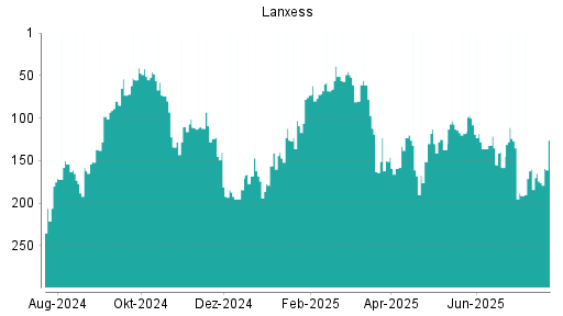 BOTSI®-Advisor Abstufung Lanxess von Rang 225 auf Rang 245