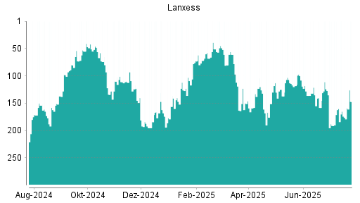 BOTSI®-Advisor Abstufung Lanxess von Rang 204 auf Rang 232