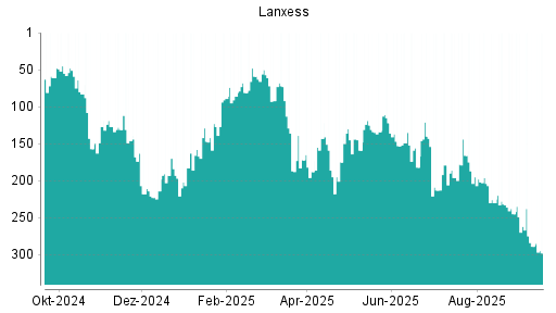 BOTSI®-Advisor Abstufung Lanxess von Rang 289 auf ...