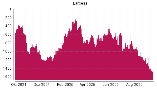 BOTSI®-Advisor Abstufung Lanxess von Rang 722 auf ...
