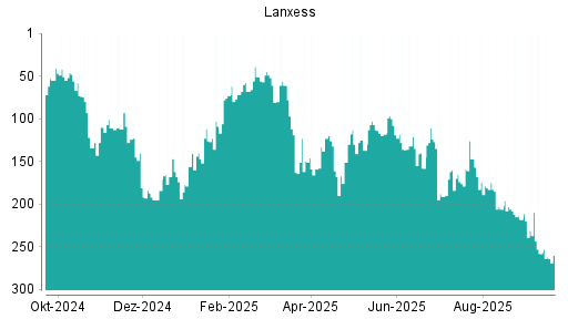 BOTSI®-Advisor Abstufung Lanxess von Rang 189 auf Rang 192