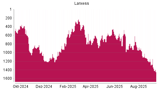 BOTSI®-Advisor Abstufung Lanxess von Rang 870 auf ...