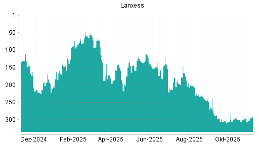 BOTSI®-Advisor Abstufung Lanxess von Rang 298 auf ...