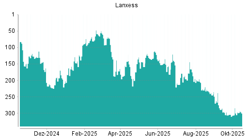 BOTSI®-Advisor Abstufung Lanxess von Rang 262 auf ...