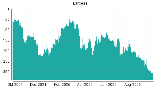 BOTSI®-Advisor Hochstufung Lanxess von Rang 196 auf ...