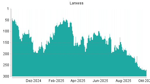 BOTSI®-Advisor Abstufung Lanxess von Rang 162 auf Rang 163