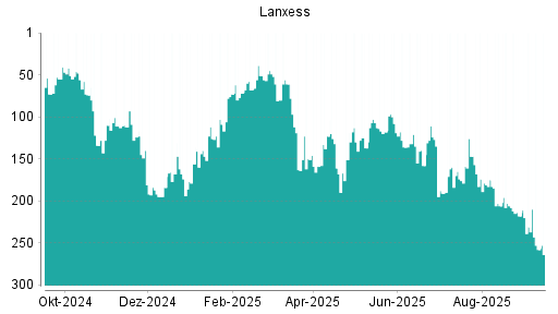 BOTSI®-Advisor belässt Lanxess weiter auf Rang 83