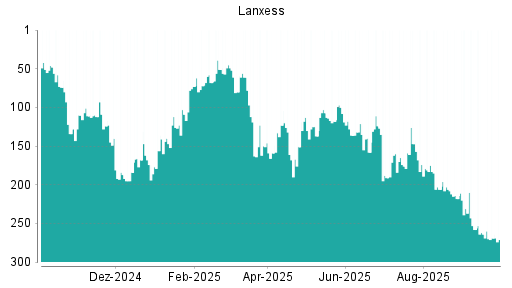 BOTSI®-Advisor Hochstufung Lanxess von Rang 179 auf Rang 172