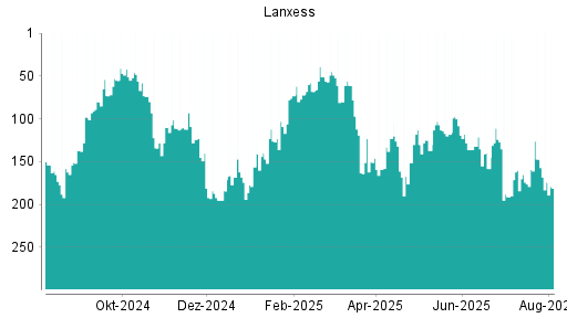 BOTSI®-Advisor Abstufung Lanxess von Rang 257 auf Rang 276