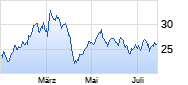 Lanxess Chart