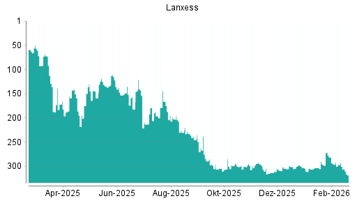 BOTSI®-Advisor Abstufung Lanxess von Rang 300 auf ...