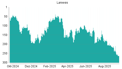 BOTSI®-Advisor Hochstufung Lanxess von Rang 187 auf Rang 185