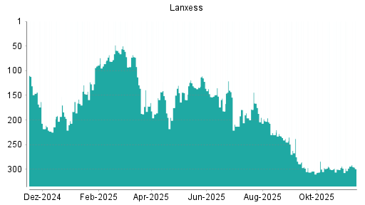 BOTSI®-Advisor Abstufung Lanxess von Rang 294 auf ...