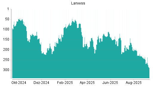 BOTSI®-Advisor Abstufung Lanxess von Rang 232 auf ...