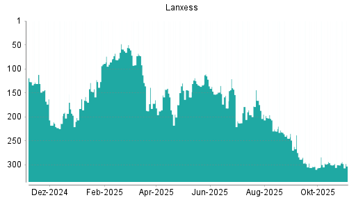 BOTSI®-Advisor Hochstufung Lanxess von Rang 300 auf ...