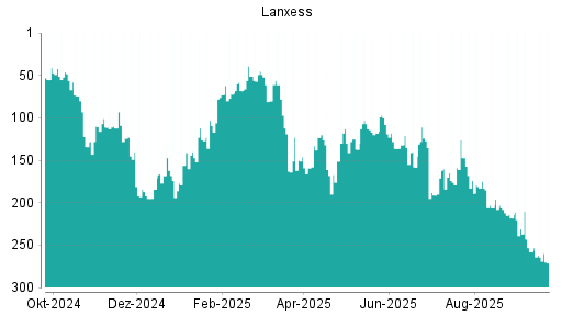 BOTSI®-Advisor Hochstufung Lanxess von Rang 164 auf Rang 160