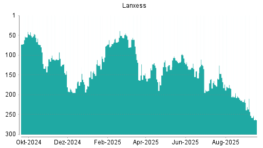 BOTSI®-Advisor Hochstufung Lanxess von Rang 191 auf Rang 189