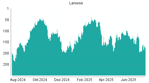 BOTSI®-Advisor Abstufung Lanxess von Rang 208 auf Rang 218
