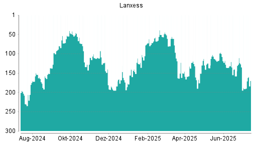 BOTSI®-Advisor Abstufung Lanxess von Rang 239 auf Rang 243