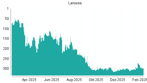 BOTSI®-Advisor Abstufung Lanxess von Rang 281 auf ...