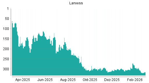 BOTSI®-Advisor Hochstufung Lanxess von Rang 318 auf ...