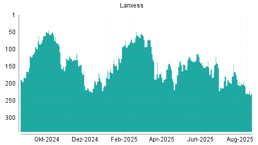BOTSI®-Advisor Abstufung Lanxess von Rang 195 auf ...