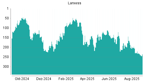 BOTSI®-Advisor Hochstufung Lanxess von Rang 213 auf ...