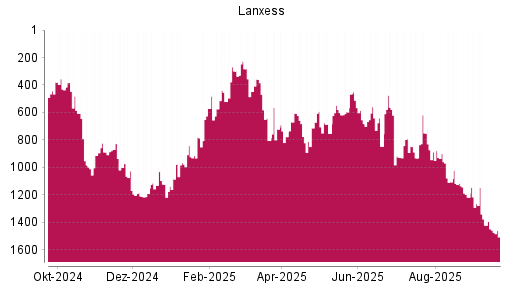 BOTSI®-Advisor Abstufung Lanxess von Rang 870 auf ...