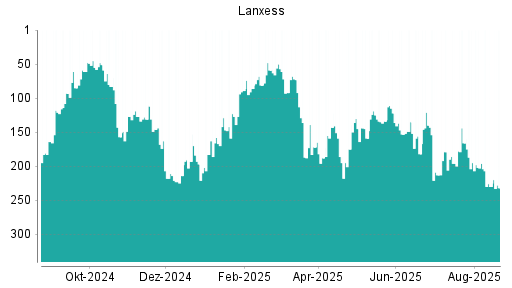 BOTSI®-Advisor Abstufung Lanxess von Rang 196 auf ...